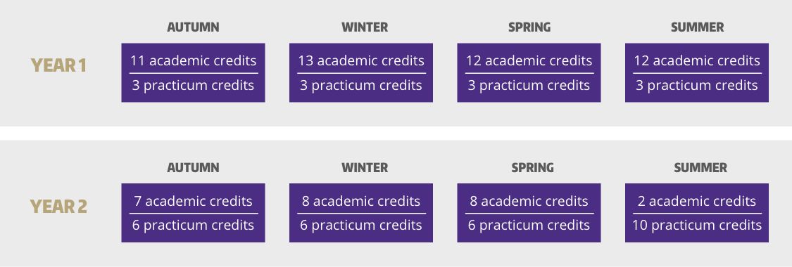 Year 1: Autumn: 11 academic credits, 3 practicum credits; Winter: 13 academic credits, 3 practicum credits; Spring: 12 academic credits, 3 practicum credits; Summer: 12 academic credits, 3 practicum credits. Year 2: Autumn: 7 academic credits, 6 practicum credits, Winter: 8 academic credits, 6 practicum credits; Spring: 8 academic credits, 6 practicum credits; Summer: 2 academic credits, 10 practicum credits.