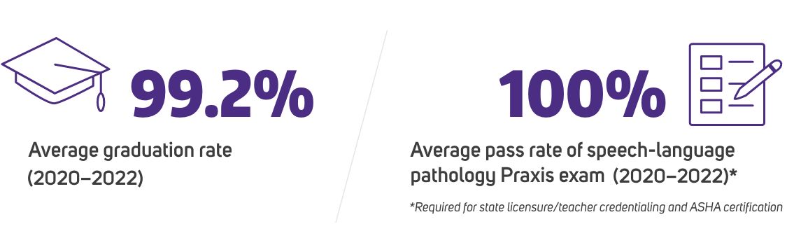 Program Statistics: 99.2% average graduation rate and 100% pass rate of Praxis exam from 2020-2022.  The Praxis exam is required for state licensure/teacher credentialing and ASHA certification.