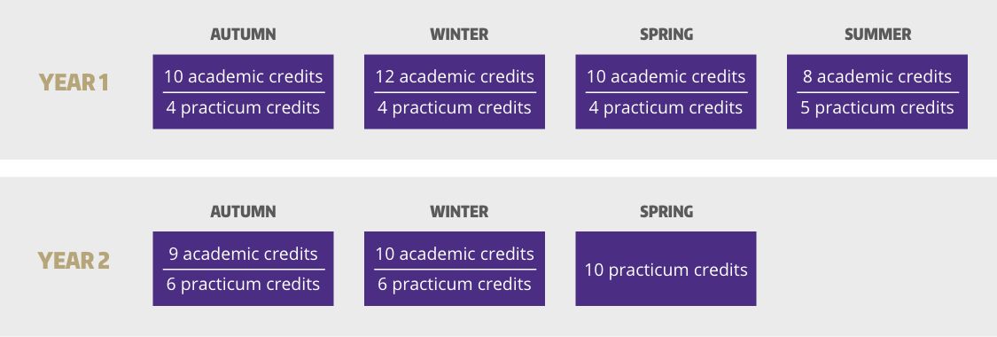  Year 1: Autumn: 10 academic credits, 4 practicum credits; Winter: 12 academic credits, 4 practicum credits; Spring: 10 academic credits, 4 practicum credits; Summer: 8 academic credits, 5 practicum credits. Year 2: Autumn: 9 academic credits, 6 practicum credits; Winter: 10 academic credits, 6 practicum credits; Spring 10 practicum credits.