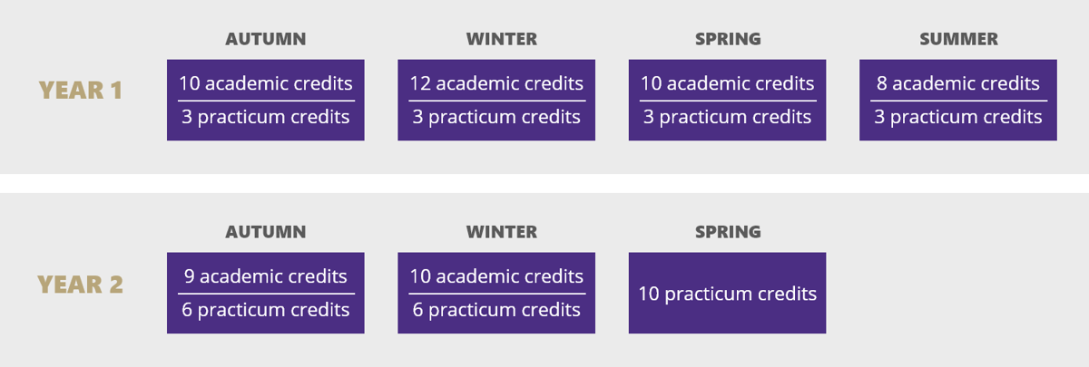 Year 1: Autumn 10 Academic Credits, 3 Practicum Credits; Winter 12 Academic Credits, 3 Practicum Credits; Spring 10 Academic Credits, 3 Practicum Credits; Summer 8 Academic Credits 3 Practicum Credits; Year 2: Autumn 9 Academic Credits, 6 Practicum Credit; Winter 10 Academic Credits 6 Practicum Credits; Spring 10 Practicum Credits