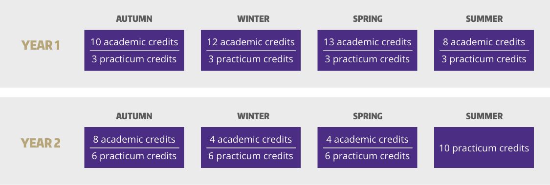 Year 1: Autumn 10 academic credits, 3 practicum credits; Winter: 12 academic credits, 3 practicum credits; Spring: 12 academic credits, 3 practicum credits; Summer: 8 academic credits, 3 practicum credits. Year 2: Autumn 8 academic credits, 6 practicum credits; Winter: 4 academic credits, 6 practicum credits; Spring: 4 academic credits, 6 practicum credits; Summer: 10 practicum credits.