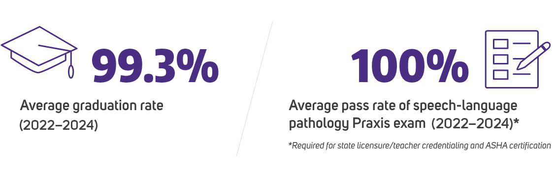 Program Statistics: 99.3% average graduation rate and 100% pass rate of Praxis exam from 2022-2024.  The Praxis exam is required for state licensure/teacher credentialing and ASHA certification.