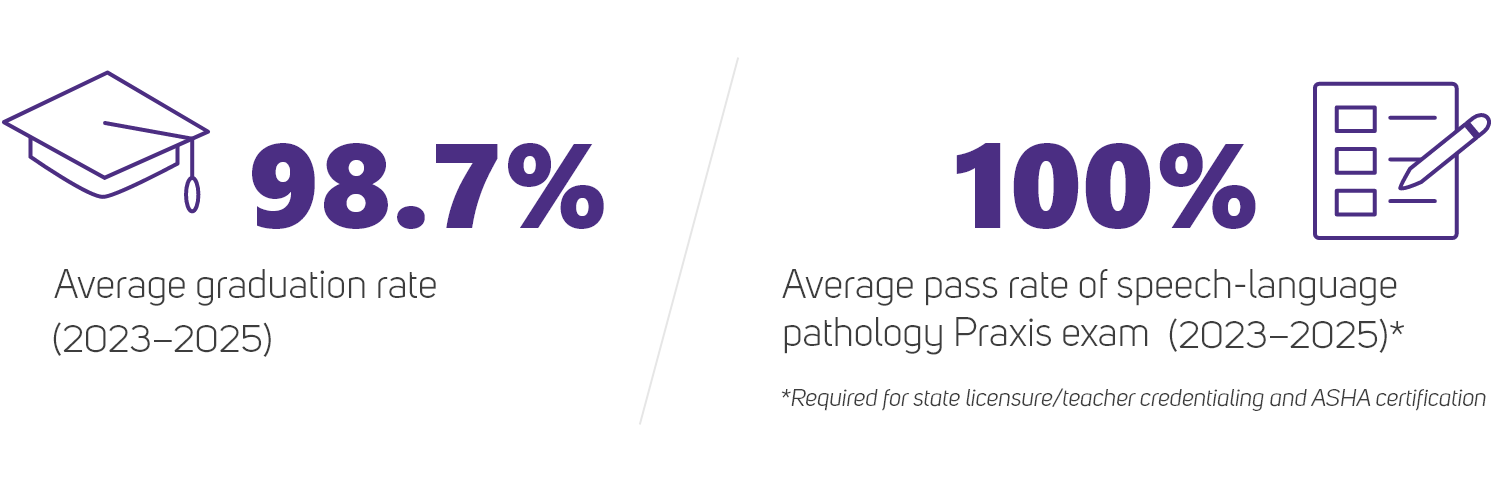 98.7% Average graduation rate (2023-2025); 100% Average pass rate of speech-language pathology Praxis exam (2023-2025)* *Required for state licensure/teacher credentialing and ASHA certification